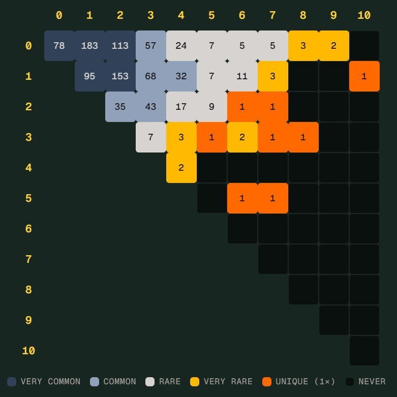 世界杯 Scorigami 近在眼前：德国 7 比 1 差一点改写历史